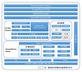 騰訊開源物聯網實時操作系統 低功耗、低資源占用的網絡系統集成新星