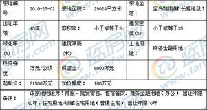 1月11日泉州石獅市成功出讓兩幅商務(wù)金融用地——市場(chǎng)活躍板塊迎來新機(jī)遇