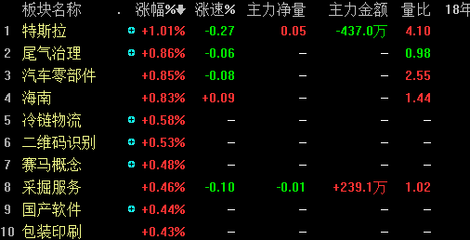 市場(chǎng)開門紅 兩市高開，特斯拉概念與拍賣板塊共振發(fā)力